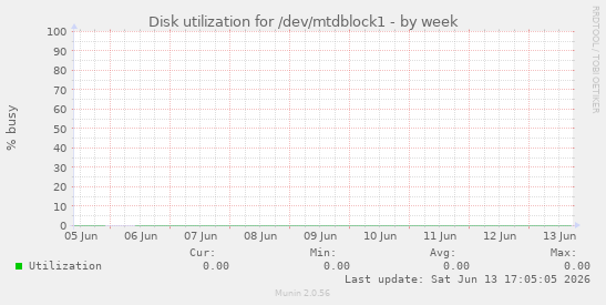 Disk utilization for /dev/mtdblock1