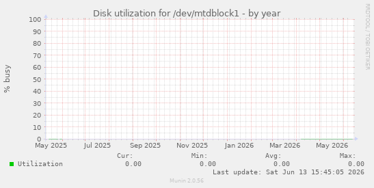 Disk utilization for /dev/mtdblock1