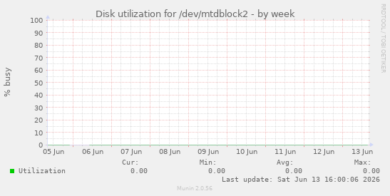 Disk utilization for /dev/mtdblock2