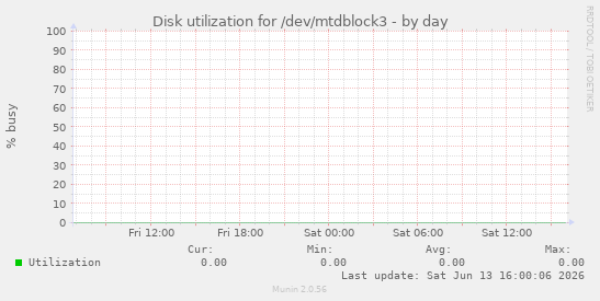 Disk utilization for /dev/mtdblock3