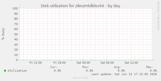 Disk utilization for /dev/mtdblock4