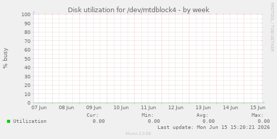 Disk utilization for /dev/mtdblock4