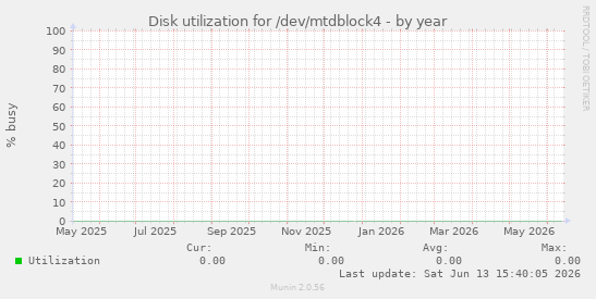 Disk utilization for /dev/mtdblock4