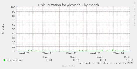 Disk utilization for /dev/sda
