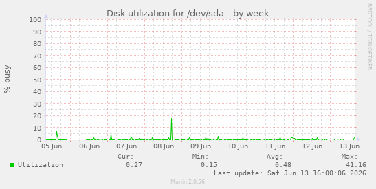 Disk utilization for /dev/sda