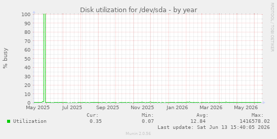 Disk utilization for /dev/sda