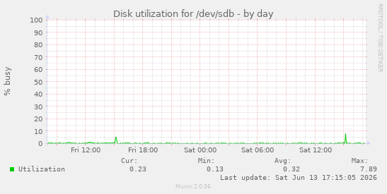 Disk utilization for /dev/sdb