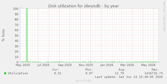 Disk utilization for /dev/sdb