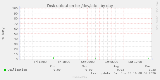 Disk utilization for /dev/sdc