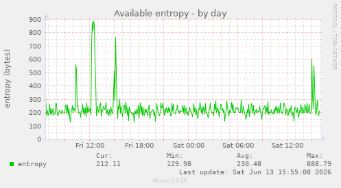 Available entropy