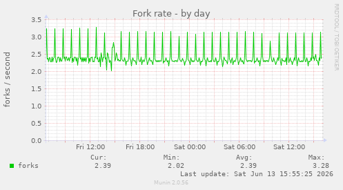 Fork rate