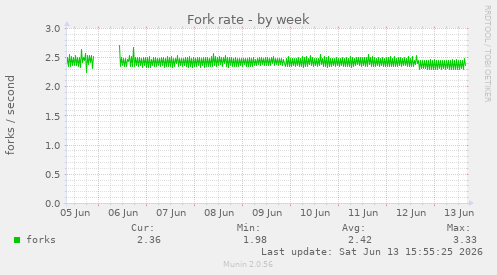Fork rate