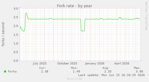 Fork rate