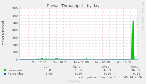 Firewall Throughput