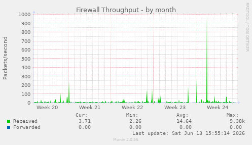 Firewall Throughput