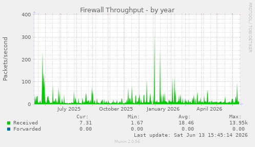 Firewall Throughput