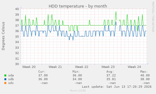 HDD temperature