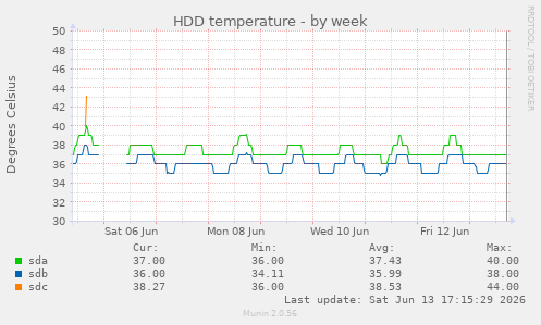 HDD temperature