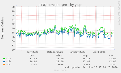 HDD temperature