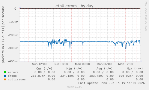 eth0 errors