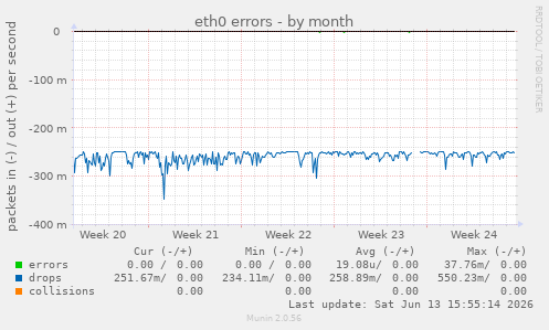 eth0 errors