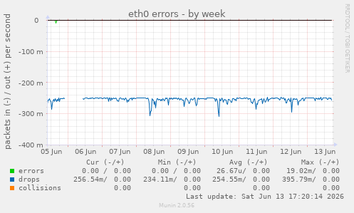 eth0 errors