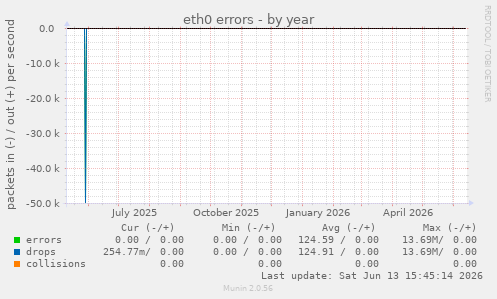 eth0 errors