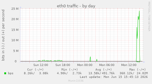 eth0 traffic