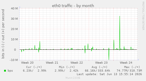 eth0 traffic