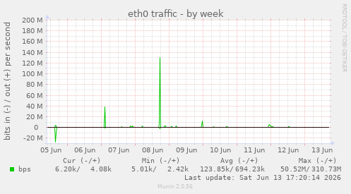 eth0 traffic