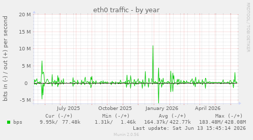 eth0 traffic