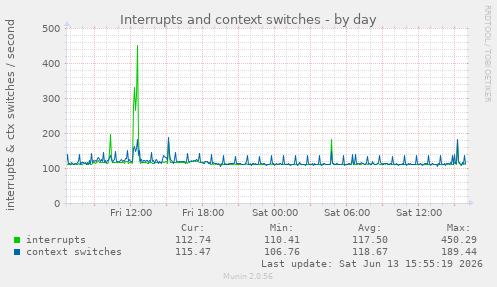 Interrupts and context switches