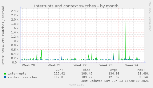 Interrupts and context switches