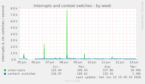 Interrupts and context switches