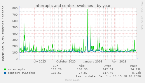 Interrupts and context switches