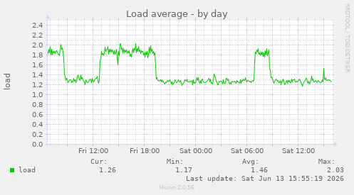 Load average
