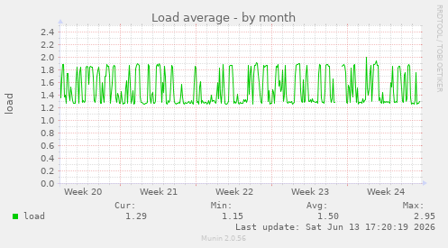 Load average