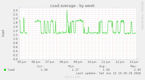 Load average