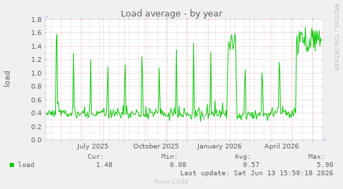 Load average
