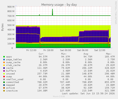 Memory usage