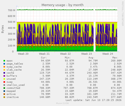 Memory usage
