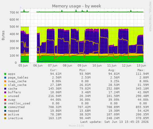 Memory usage