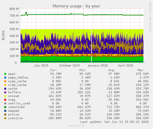 Memory usage