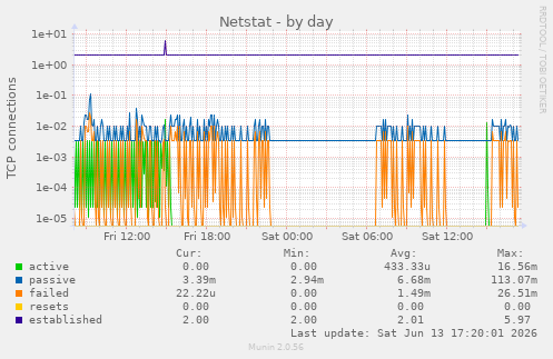 Netstat