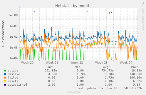 Netstat