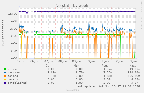Netstat