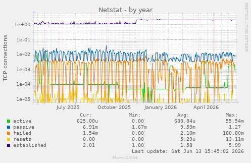 Netstat