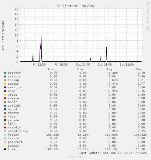 NFS Server
