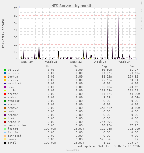 NFS Server