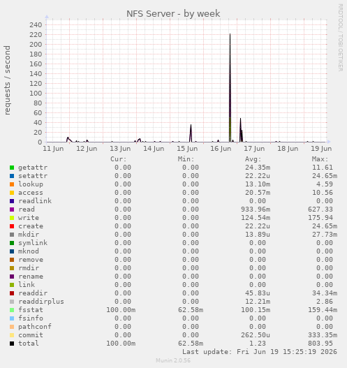 NFS Server